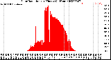 Milwaukee Weather Solar Radiation<br>per Minute<br>(24 Hours)