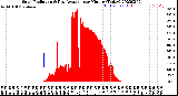 Milwaukee Weather Solar Radiation<br>& Day Average<br>per Minute<br>(Today)