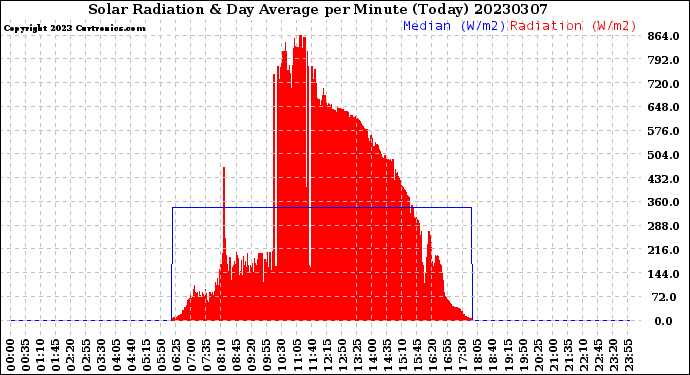 Milwaukee Weather Solar Radiation<br>& Day Average<br>per Minute<br>(Today)