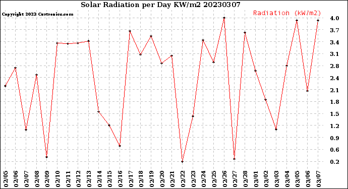 Milwaukee Weather Solar Radiation<br>per Day KW/m2