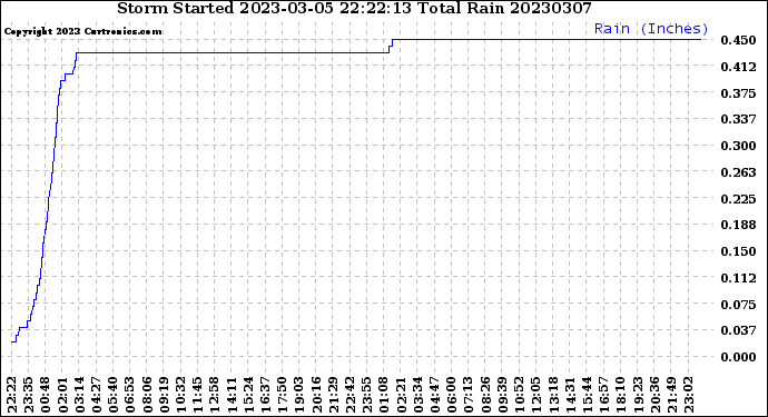 Milwaukee Weather Storm<br>Started 2023-03-05 22:22:13<br>Total Rain