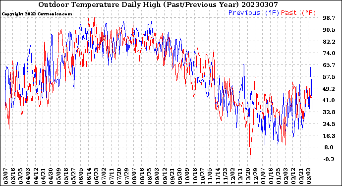 Milwaukee Weather Outdoor Temperature<br>Daily High<br>(Past/Previous Year)