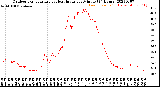 Milwaukee Weather Outdoor Temperature<br>vs Heat Index<br>per Minute<br>(24 Hours)