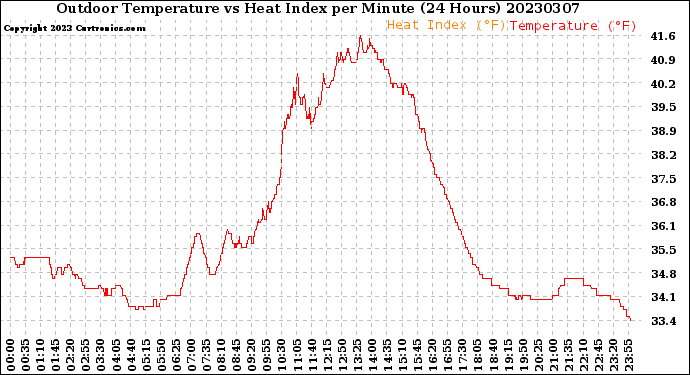 Milwaukee Weather Outdoor Temperature<br>vs Heat Index<br>per Minute<br>(24 Hours)