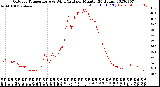 Milwaukee Weather Outdoor Temperature<br>vs Wind Chill<br>per Minute<br>(24 Hours)