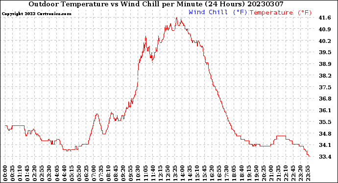 Milwaukee Weather Outdoor Temperature<br>vs Wind Chill<br>per Minute<br>(24 Hours)