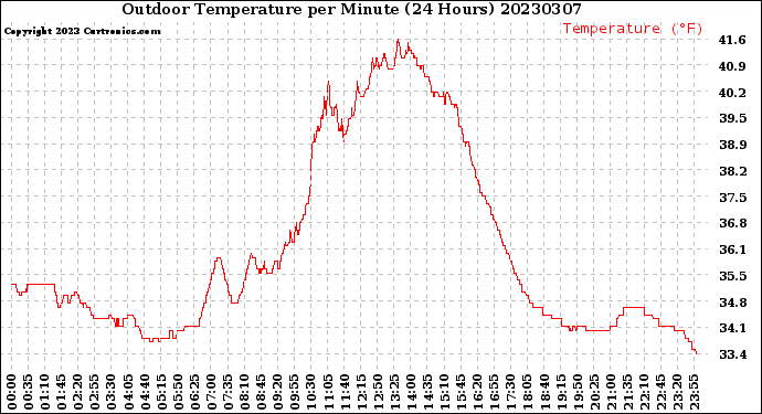 Milwaukee Weather Outdoor Temperature<br>per Minute<br>(24 Hours)