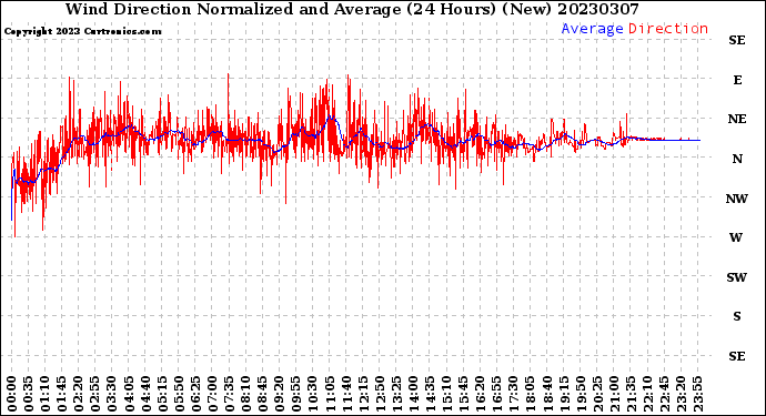 Milwaukee Weather Wind Direction<br>Normalized and Average<br>(24 Hours) (New)