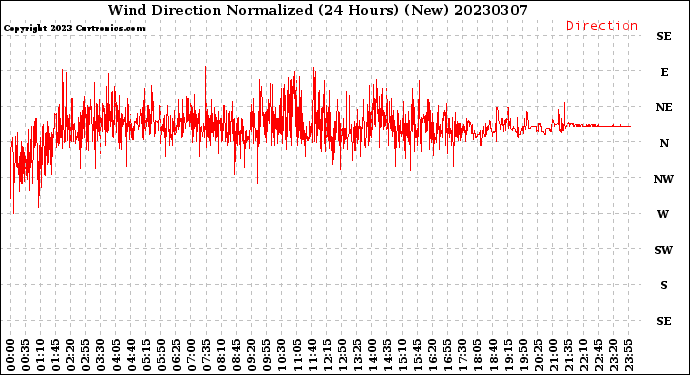 Milwaukee Weather Wind Direction<br>Normalized<br>(24 Hours) (New)