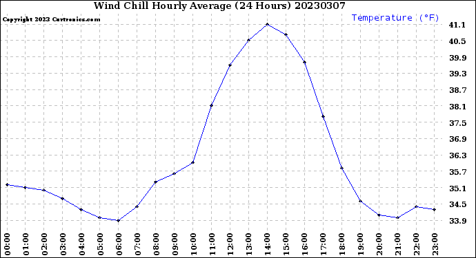 Milwaukee Weather Wind Chill<br>Hourly Average<br>(24 Hours)