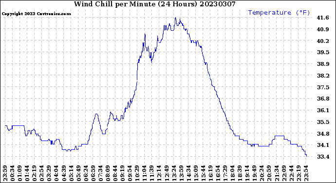 Milwaukee Weather Wind Chill<br>per Minute<br>(24 Hours)