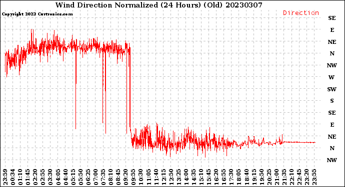 Milwaukee Weather Wind Direction<br>Normalized<br>(24 Hours) (Old)