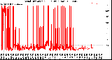 Milwaukee Weather Wind Direction<br>(24 Hours) (Raw)