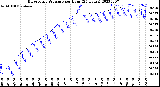 Milwaukee Weather Barometric Pressure<br>per Hour<br>(24 Hours)