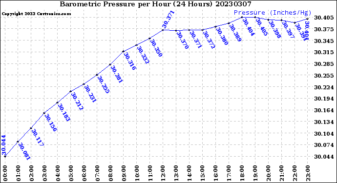 Milwaukee Weather Barometric Pressure<br>per Hour<br>(24 Hours)