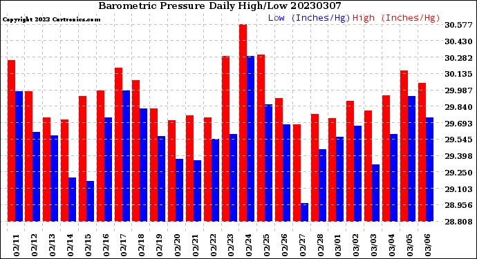 Milwaukee Weather Barometric Pressure<br>Daily High/Low