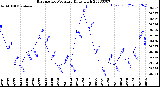 Milwaukee Weather Barometric Pressure<br>Daily High