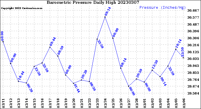 Milwaukee Weather Barometric Pressure<br>Daily High