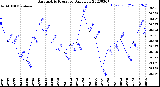 Milwaukee Weather Barometric Pressure<br>Daily Low