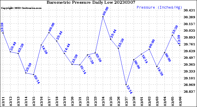 Milwaukee Weather Barometric Pressure<br>Daily Low