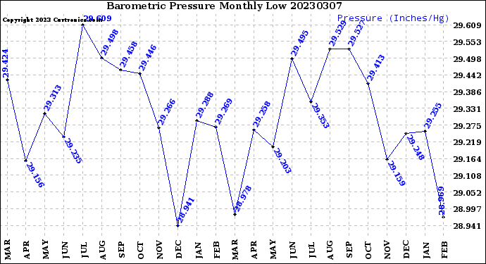 Milwaukee Weather Barometric Pressure<br>Monthly Low