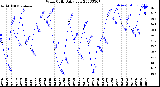 Milwaukee Weather Wind Chill<br>Daily Low