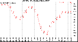 Milwaukee Weather Dew Point<br>(24 Hours)