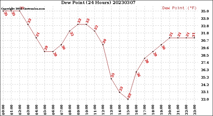 Milwaukee Weather Dew Point<br>(24 Hours)