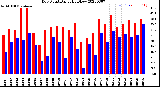 Milwaukee Weather Dew Point<br>Daily High/Low