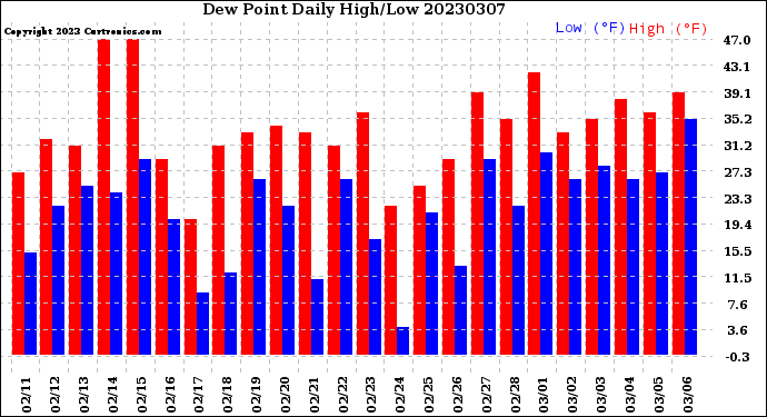 Milwaukee Weather Dew Point<br>Daily High/Low