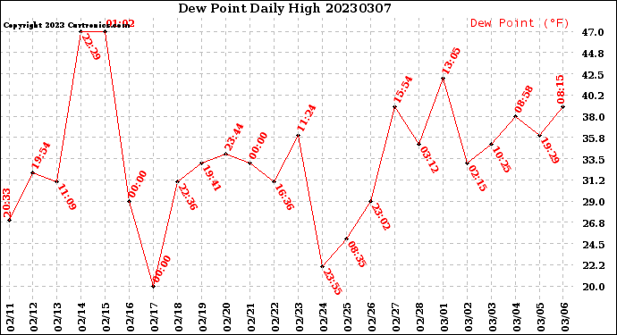 Milwaukee Weather Dew Point<br>Daily High