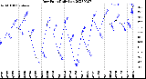 Milwaukee Weather Dew Point<br>Daily Low