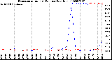 Milwaukee Weather Evapotranspiration<br>vs Rain per Day<br>(Inches)