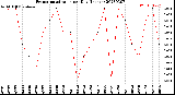 Milwaukee Weather Evapotranspiration<br>per Day (Inches)