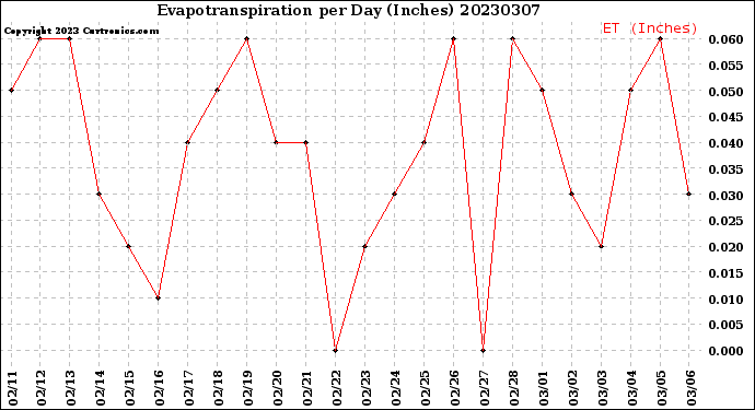 Milwaukee Weather Evapotranspiration<br>per Day (Inches)