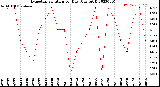 Milwaukee Weather Evapotranspiration<br>per Day (Ozs sq/ft)