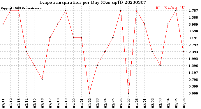 Milwaukee Weather Evapotranspiration<br>per Day (Ozs sq/ft)