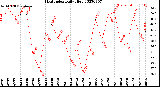 Milwaukee Weather Heat Index<br>Daily High