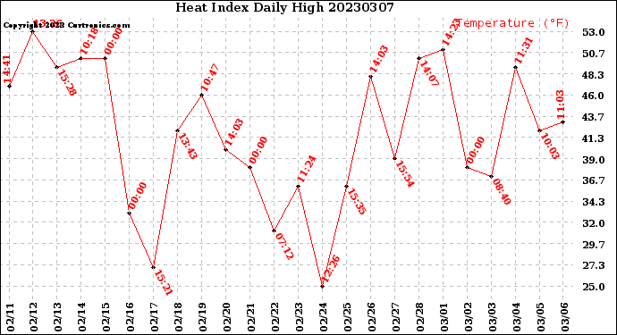 Milwaukee Weather Heat Index<br>Daily High