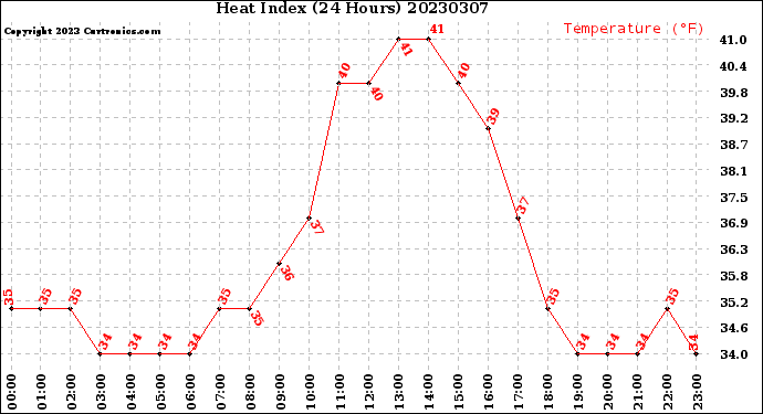 Milwaukee Weather Heat Index<br>(24 Hours)