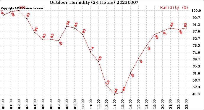 Milwaukee Weather Outdoor Humidity<br>(24 Hours)