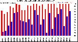 Milwaukee Weather Outdoor Humidity<br>Daily High/Low