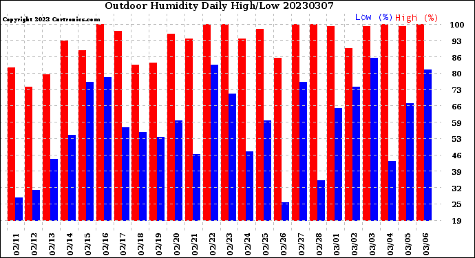 Milwaukee Weather Outdoor Humidity<br>Daily High/Low