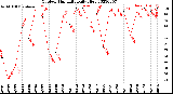 Milwaukee Weather Outdoor Humidity<br>Daily High