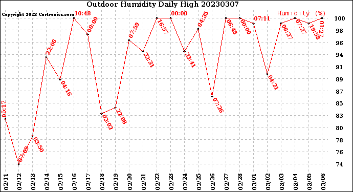 Milwaukee Weather Outdoor Humidity<br>Daily High