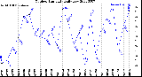 Milwaukee Weather Outdoor Humidity<br>Daily Low