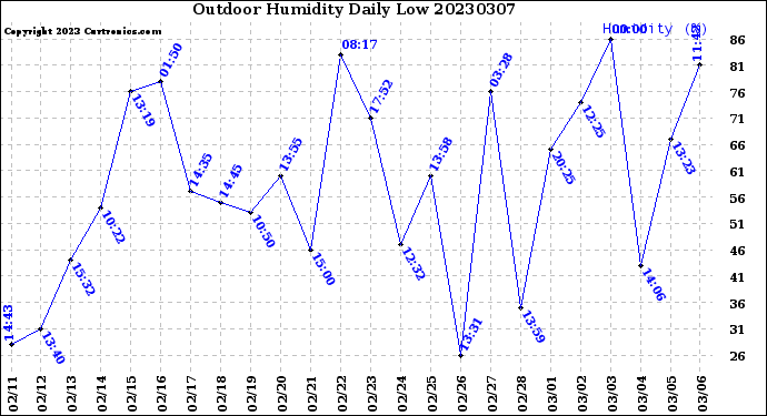 Milwaukee Weather Outdoor Humidity<br>Daily Low