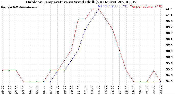 Milwaukee Weather Outdoor Temperature<br>vs Wind Chill<br>(24 Hours)