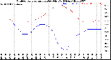 Milwaukee Weather Outdoor Temperature<br>vs Dew Point<br>(24 Hours)