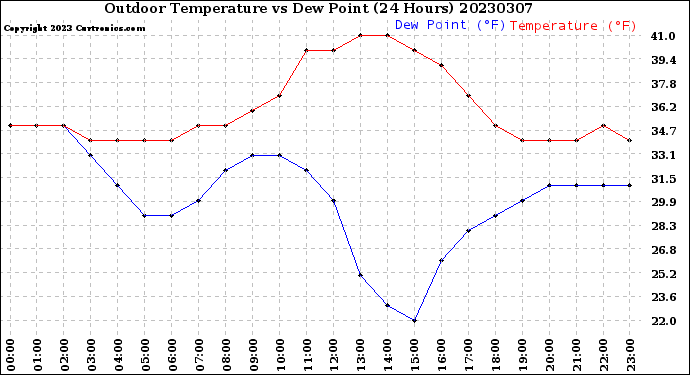 Milwaukee Weather Outdoor Temperature<br>vs Dew Point<br>(24 Hours)